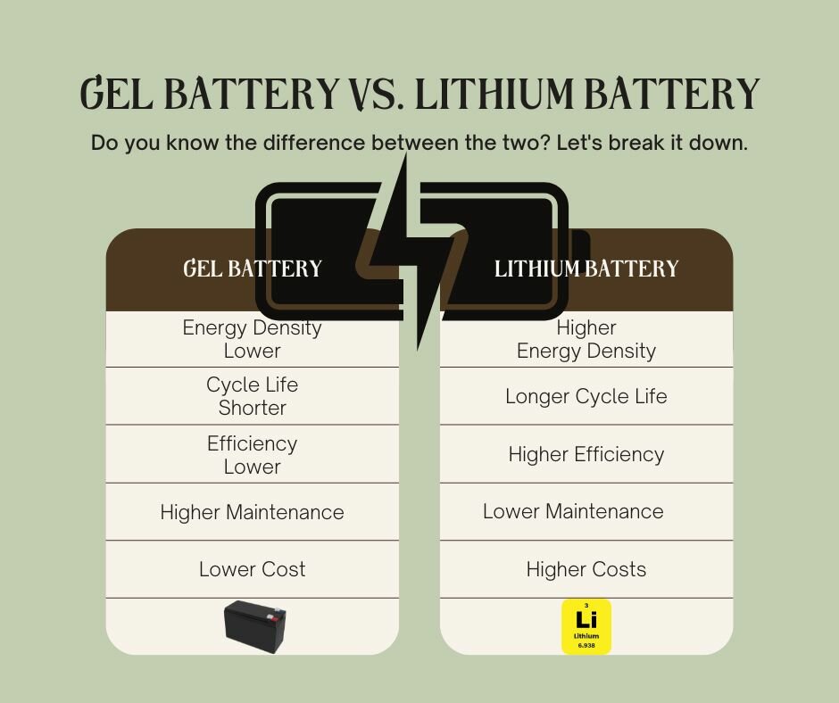 Gel batteries and lithium batteries are two popular battery technologies Gel batteries and lithium batteries are two popular battery technologies