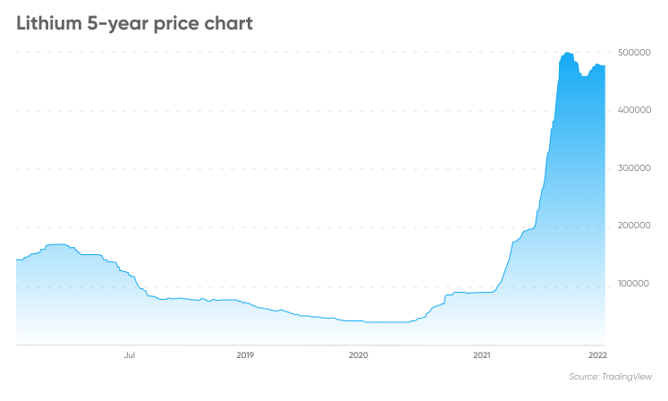 source tradingview lithium 5 year price chart source tradingview lithium 5 year price chart